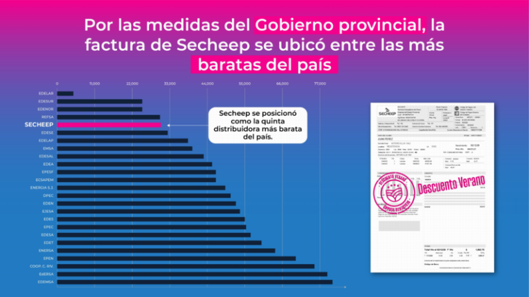 Las facturas de Secheep entre las cinco más baratas del país